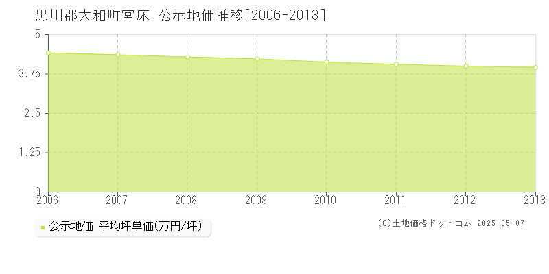 黒川郡大和町宮床の地価公示推移グラフ 