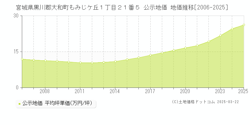 宮城県黒川郡大和町もみじケ丘１丁目２１番５ 公示地価 地価推移[2006-2025]