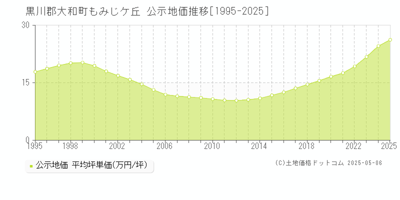 もみじケ丘(黒川郡大和町)の公示地価推移グラフ(坪単価)[1995-2025年]