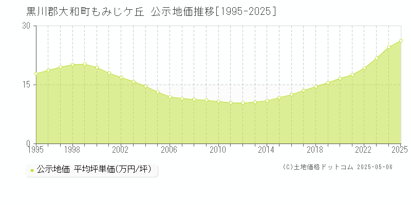 黒川郡大和町もみじケ丘の地価公示推移グラフ 