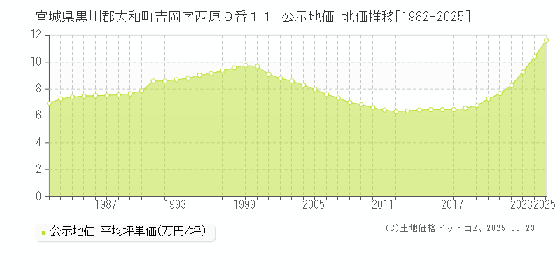 宮城県黒川郡大和町吉岡字西原９番１１ 公示地価 地価推移[1982-2025]