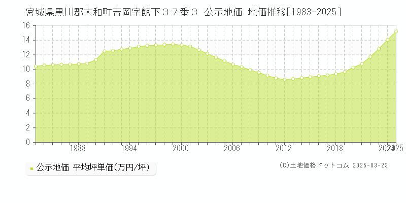 宮城県黒川郡大和町吉岡字館下３７番３ 公示地価 地価推移[1983-2025]
