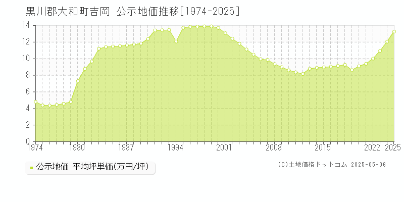 吉岡(黒川郡大和町)の公示地価推移グラフ(坪単価)[1974-2025年]