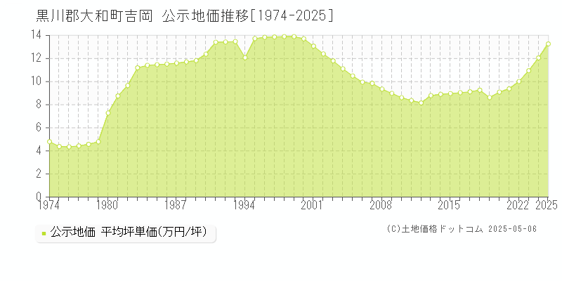 黒川郡大和町吉岡の地価公示推移グラフ 