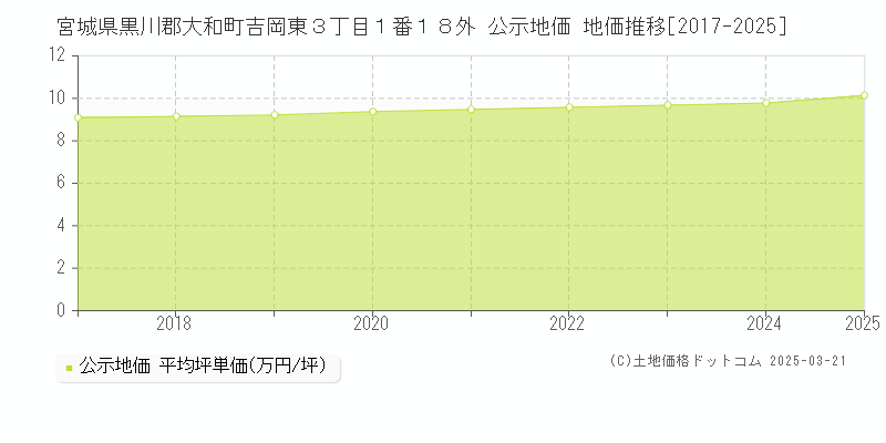 宮城県黒川郡大和町吉岡東３丁目１番１８外 公示地価 地価推移[2017-2025]