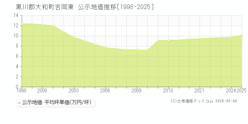 吉岡東(黒川郡大和町)の公示地価推移グラフ(坪単価)[1998-2025年]
