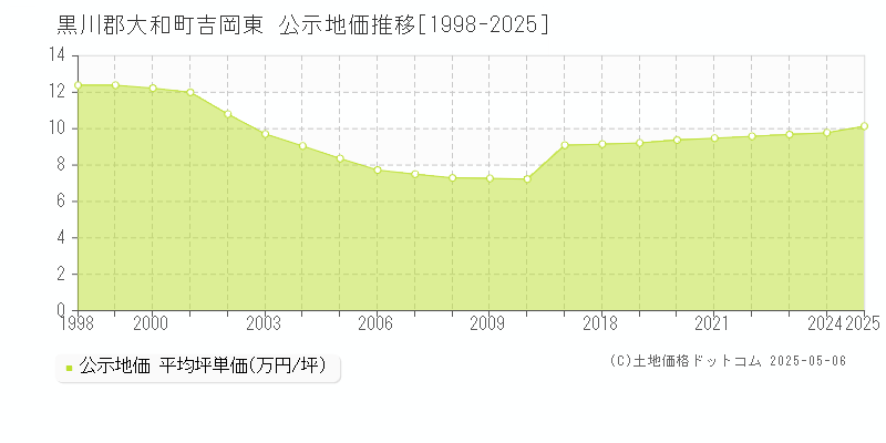 黒川郡大和町吉岡東の地価公示推移グラフ 