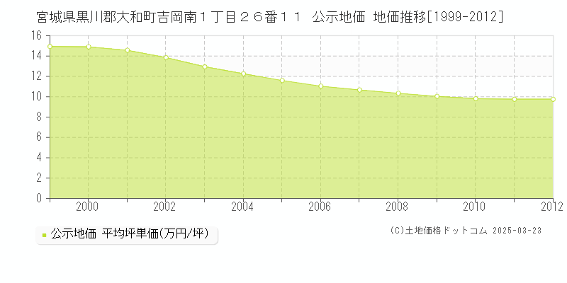 宮城県黒川郡大和町吉岡南１丁目２６番１１ 公示地価 地価推移[1999-2012]