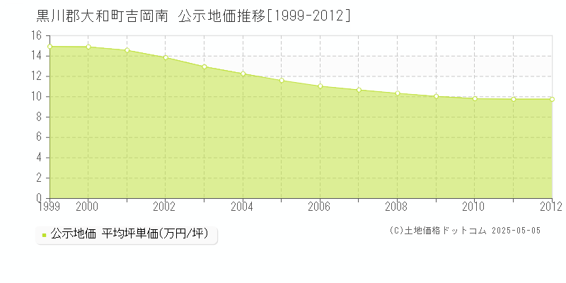 吉岡南(黒川郡大和町)の公示地価推移グラフ(坪単価)[1999-2012年]
