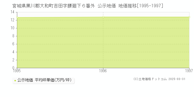 宮城県黒川郡大和町吉田字腰廻下６番外 公示地価 地価推移[1995-1997]