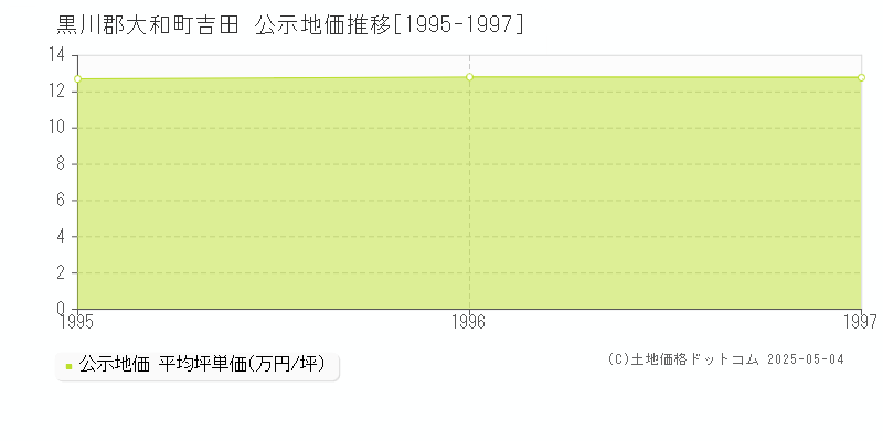 吉田(黒川郡大和町)の公示地価推移グラフ(坪単価)[1995-1997年]