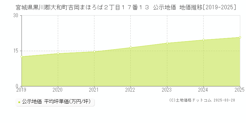 宮城県黒川郡大和町吉岡まほろば２丁目１７番１３ 公示地価 地価推移[2019-2025]