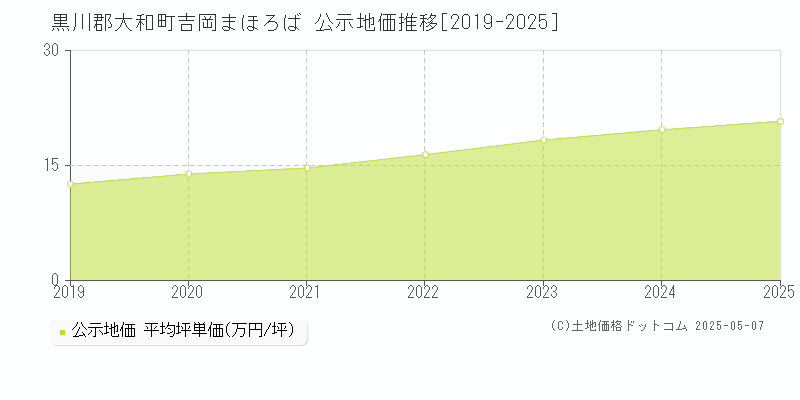 吉岡まほろば(黒川郡大和町)の公示地価推移グラフ(坪単価)[2019-2025年]