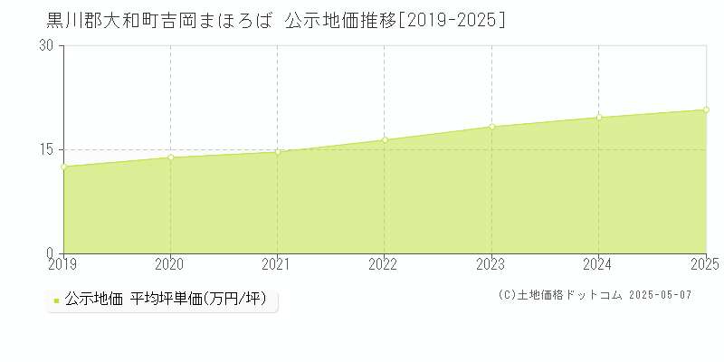 黒川郡大和町吉岡まほろばの地価公示推移グラフ 