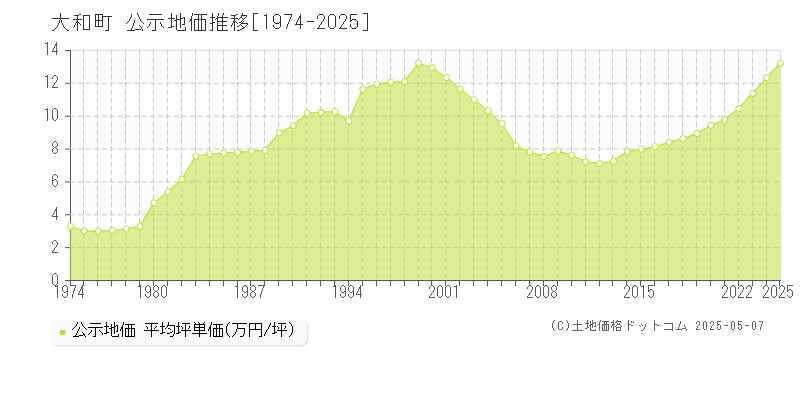 大和町(宮城県)の公示地価推移グラフ(坪単価)[1974-2025年]