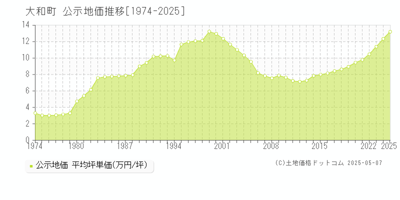 黒川郡大和町全域の地価公示推移グラフ 