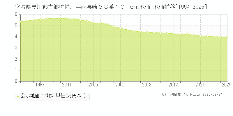 宮城県黒川郡大郷町粕川字西長崎５３番１０ 公示地価 地価推移[1994-2025]