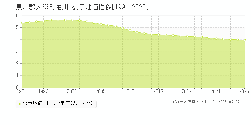 粕川(黒川郡大郷町)の公示地価推移グラフ(坪単価)[1994-2025年]