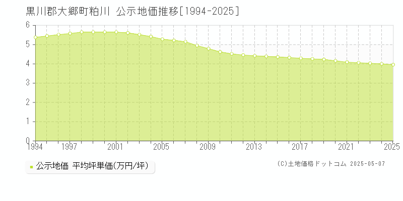 黒川郡大郷町粕川の地価公示推移グラフ 