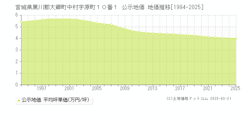宮城県黒川郡大郷町中村字原町１０番１ 公示地価 地価推移[1994-2025]