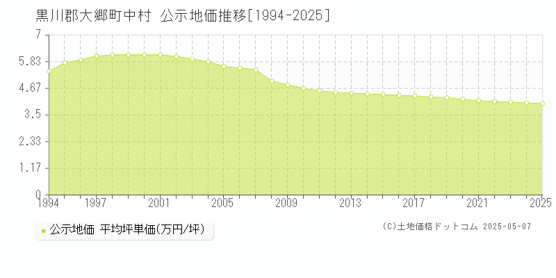 黒川郡大郷町中村の地価公示推移グラフ 