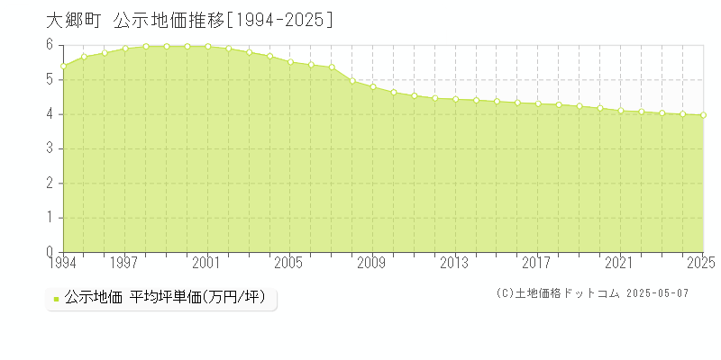 大郷町(宮城県)の公示地価推移グラフ(坪単価)[1994-2025年]