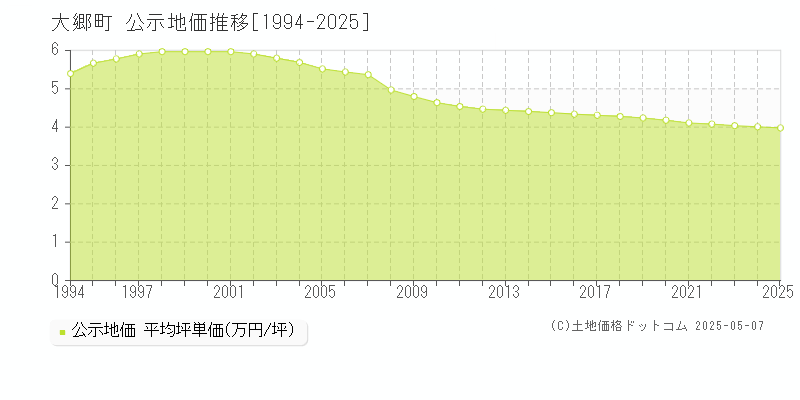 黒川郡大郷町の地価公示推移グラフ 