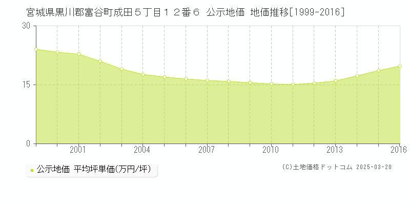 宮城県黒川郡富谷町成田５丁目１２番６ 公示地価 地価推移[1999-2016]