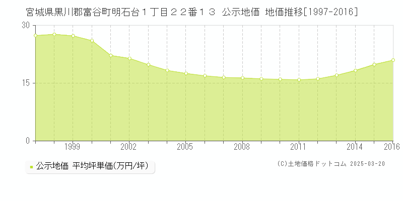 宮城県黒川郡富谷町明石台１丁目２２番１３ 公示地価 地価推移[1997-2016]