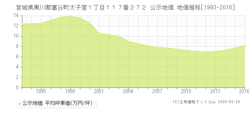 宮城県黒川郡富谷町太子堂１丁目１１７番２７２ 公示地価 地価推移[1993-2016]
