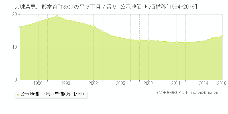 宮城県黒川郡富谷町あけの平３丁目７番６ 公示地価 地価推移[1994-2016]