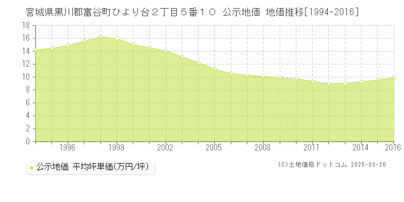 宮城県黒川郡富谷町ひより台２丁目５番１０ 公示地価 地価推移[1994-2016]