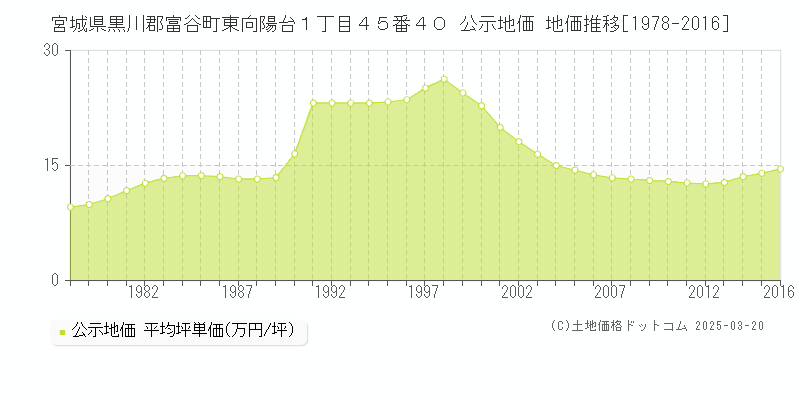 宮城県黒川郡富谷町東向陽台１丁目４５番４０ 公示地価 地価推移[1978-2016]