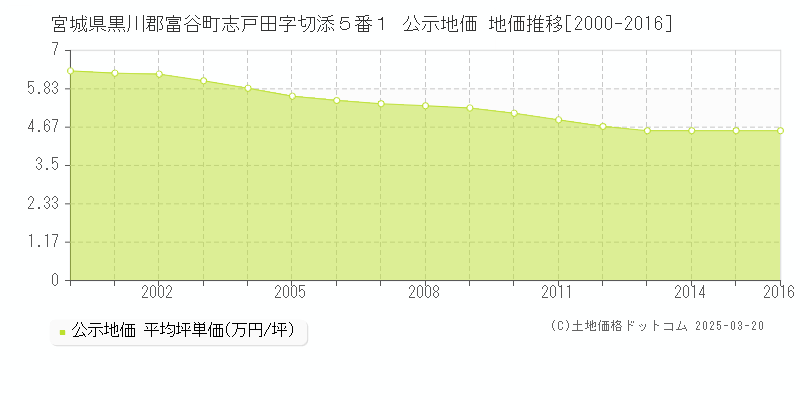 宮城県黒川郡富谷町志戸田字切添５番１ 公示地価 地価推移[2000-2016]