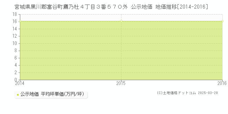 宮城県黒川郡富谷町鷹乃杜４丁目３番５７０外 公示地価 地価推移[2014-2016]