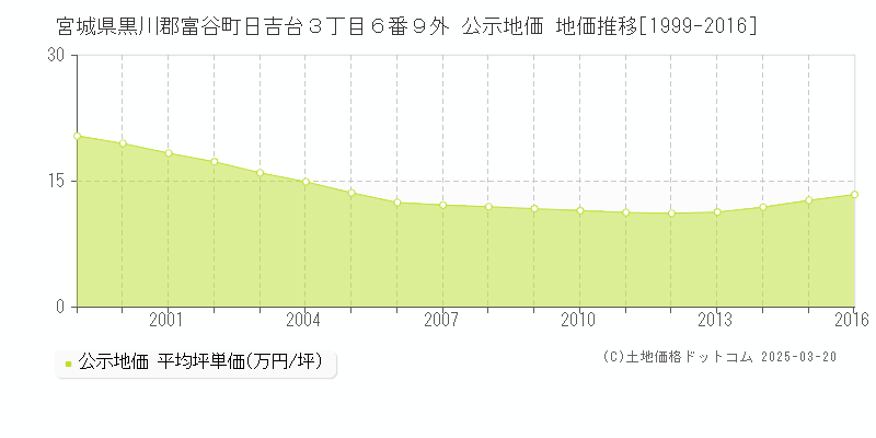 宮城県黒川郡富谷町日吉台３丁目６番９外 公示地価 地価推移[1999-2016]