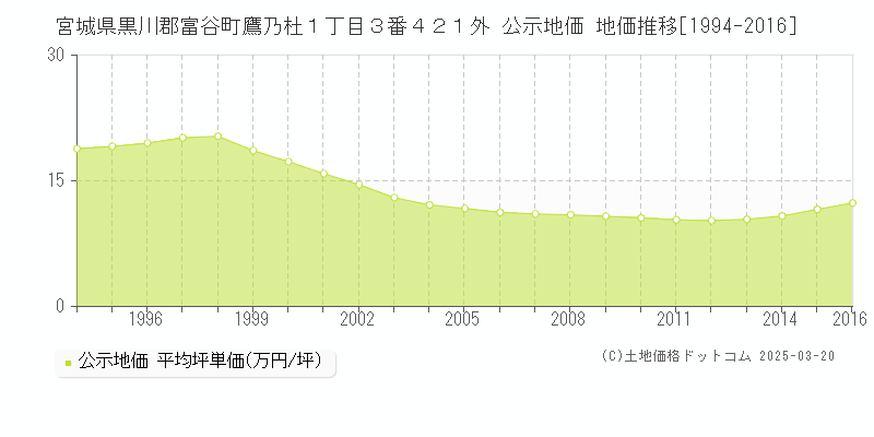 宮城県黒川郡富谷町鷹乃杜１丁目３番４２１外 公示地価 地価推移[1994-2016]