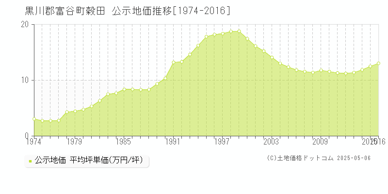 穀田(黒川郡富谷町)の公示地価推移グラフ(坪単価)[1974-2016年]
