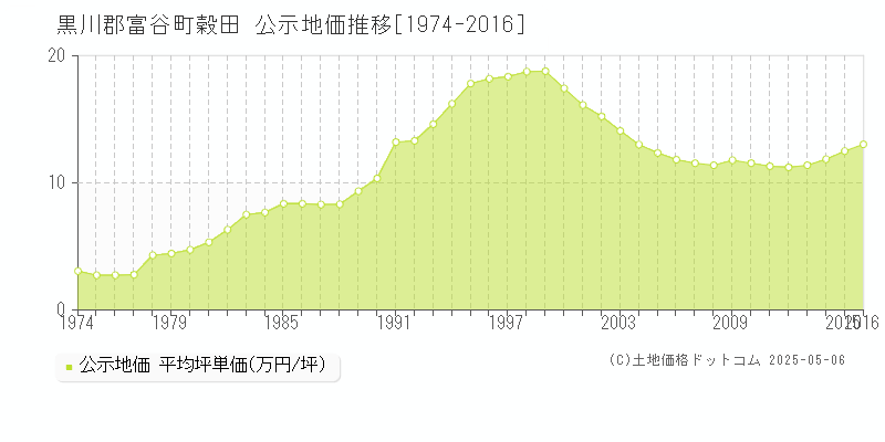 黒川郡富谷町穀田の地価公示推移グラフ 