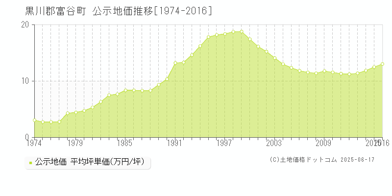 黒川郡富谷町(宮城県)の公示地価推移グラフ(坪単価)[1974-2016年]