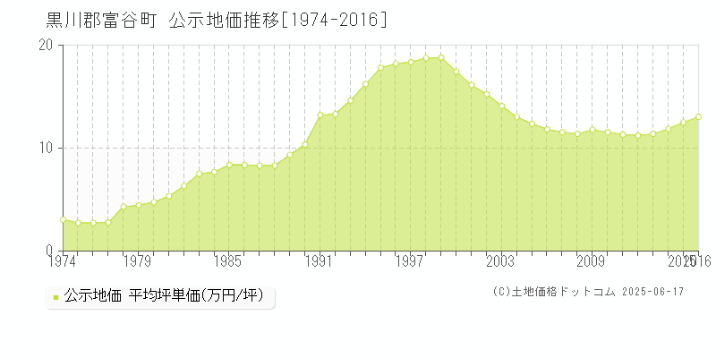 黒川郡富谷町全域の地価公示推移グラフ 