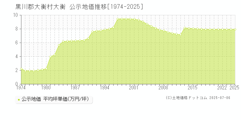 大衡(黒川郡大衡村)の公示地価推移グラフ(坪単価)[1974-2025年]