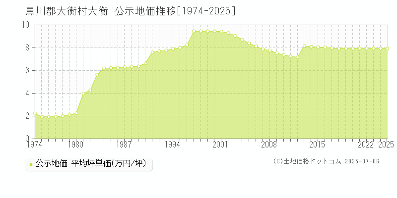 黒川郡大衡村大衡の地価公示推移グラフ 