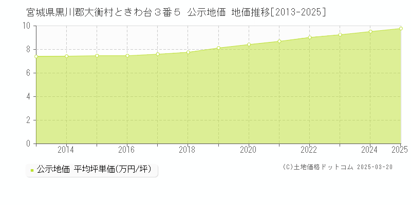 宮城県黒川郡大衡村ときわ台３番５ 公示地価 地価推移[2013-2025]