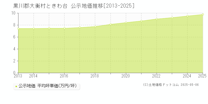 ときわ台(黒川郡大衡村)の公示地価推移グラフ(坪単価)[2013-2025年]