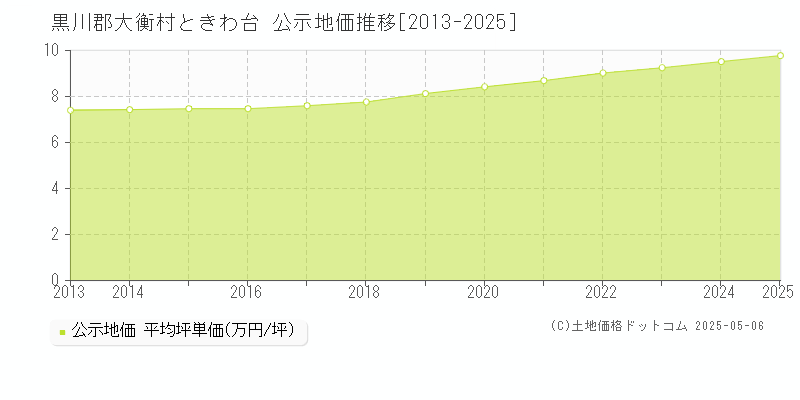 黒川郡大衡村ときわ台の地価公示推移グラフ 