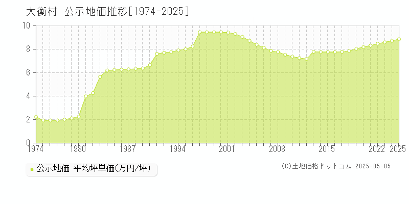 大衡村(宮城県)の公示地価推移グラフ(坪単価)[1974-2025年]