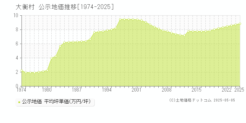 黒川郡大衡村全域の地価公示推移グラフ 