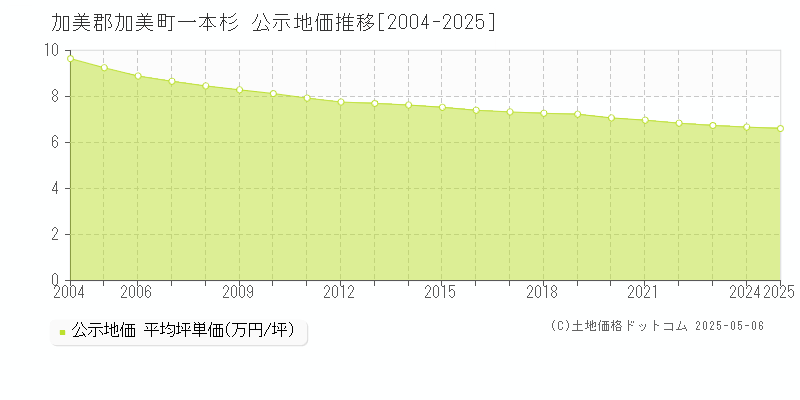 一本杉(加美郡加美町)の公示地価推移グラフ(坪単価)[2004-2025年]