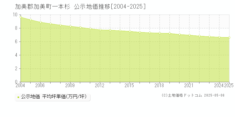 加美郡加美町一本杉の地価公示推移グラフ 